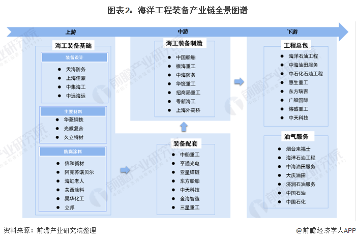 图表2：海洋工程装备产业链全景图谱