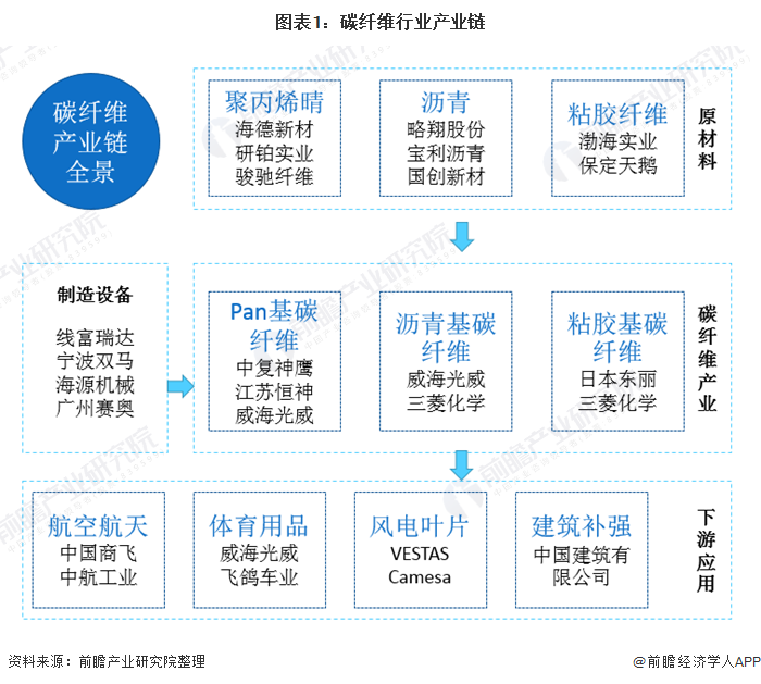 图表1：碳纤维行业产业链