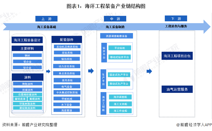 图表1：海洋工程装备产业链结构图