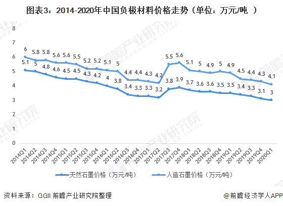 图表3：2014-2020年中国负极材料价格走势（单位：万元/吨）