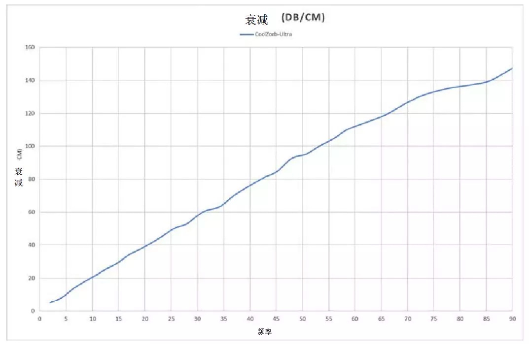 莱尔德最新产品Coolzorb-Ultra，兼备优异的高导热和抗电磁干扰能力