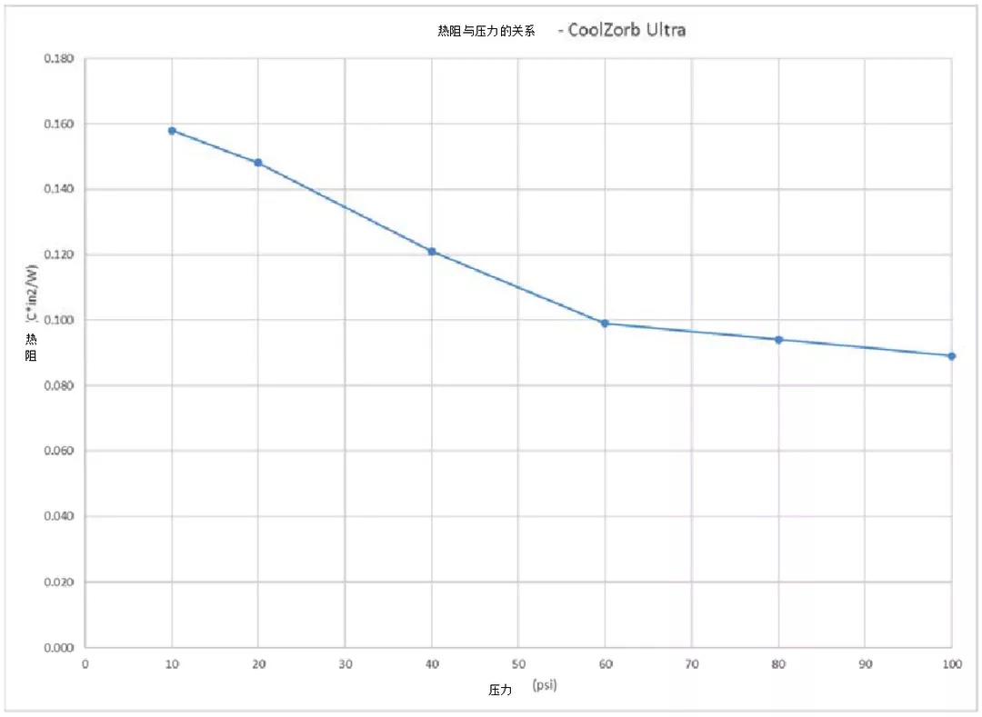 莱尔德最新产品Coolzorb-Ultra，兼备优异的高导热和抗电磁干扰能力