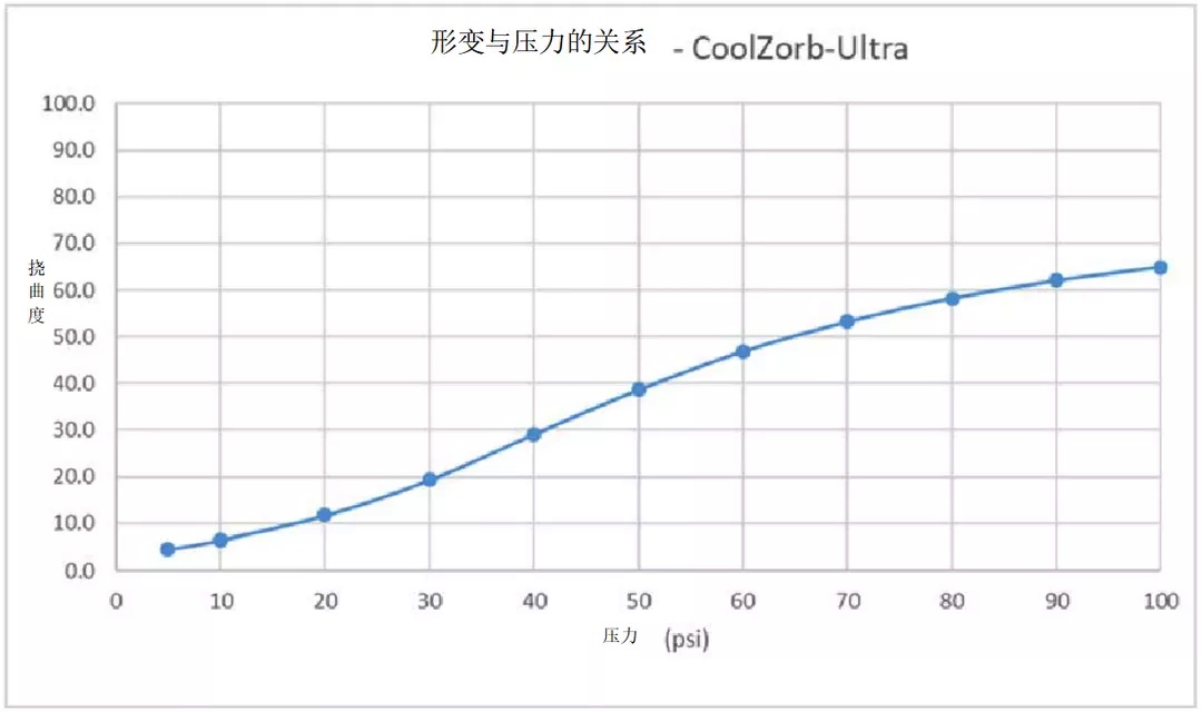 莱尔德最新产品Coolzorb-Ultra，兼备优异的高导热和抗电磁干扰能力