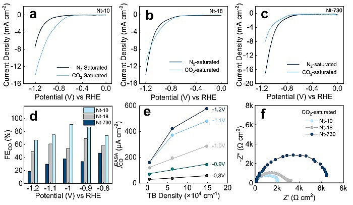 高浓度电催化“碳中和”气相产物制备石墨烯