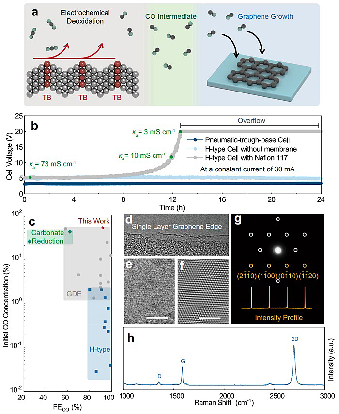 高浓度电催化“碳中和”气相产物制备石墨烯