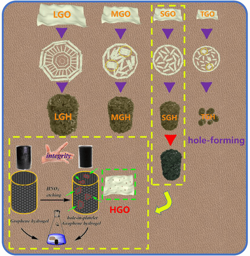 湖南大学刘洪波教授课题组《CEJ》：具有片层孔结构的三维各向同性石墨烯水凝胶