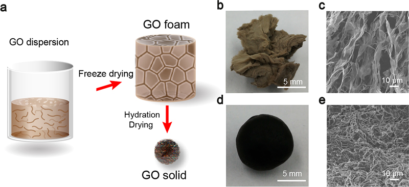 ACS Mater. Lett.┃氧化石墨烯固体“热还原”的几何效应
