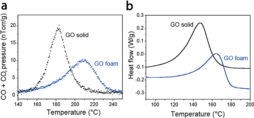 ACS Mater. Lett.┃氧化石墨烯固体“热还原”的几何效应
