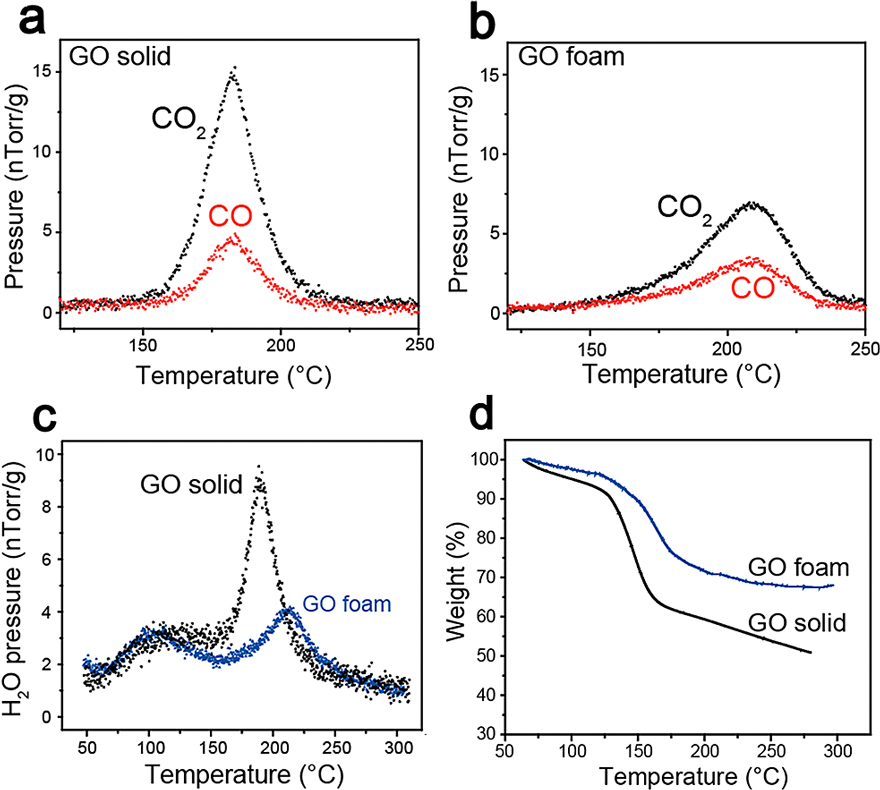 ACS Mater. Lett.┃氧化石墨烯固体“热还原”的几何效应