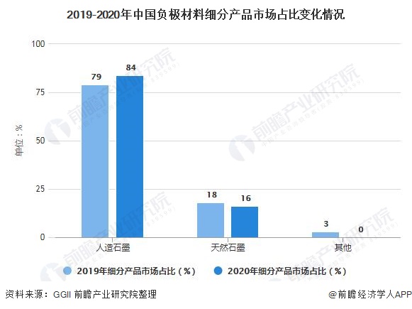 2019-2020年中国负极材料细分产品市场占比变化情况
