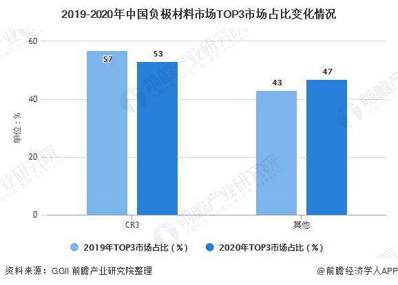 2019-2020年中国负极材料市场TOP3市场占比变化情况