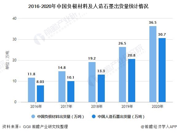2016-2020年中国负极材料及人造石墨出货量统计情况