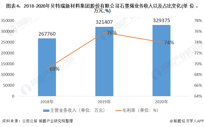 图表4：2018-2020年贝特瑞新材料集团股份有限公司石墨烯业务收入以及占比变化(单位：万元;%)