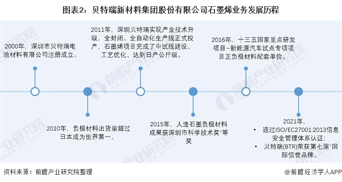 图表2：贝特瑞新材料集团股份有限公司石墨烯业务发展历程