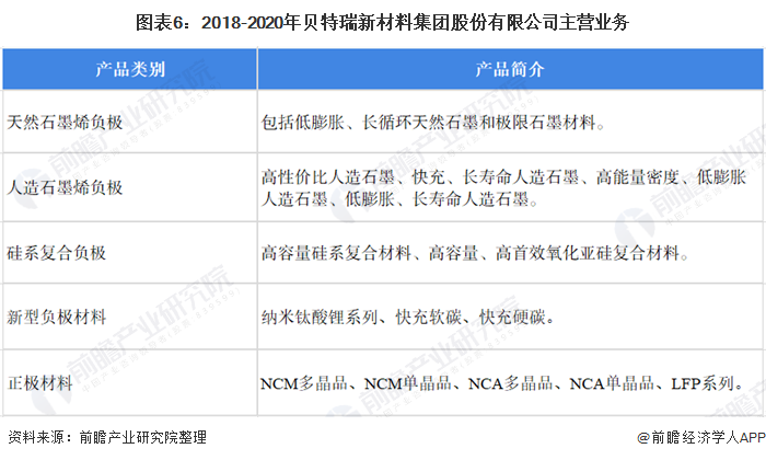 图表6：2018-2020年贝特瑞新材料集团股份有限公司主营业务