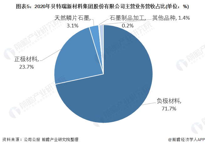 图表5：2020年贝特瑞新材料集团股份有限公司主营业务营收占比(单位：%)