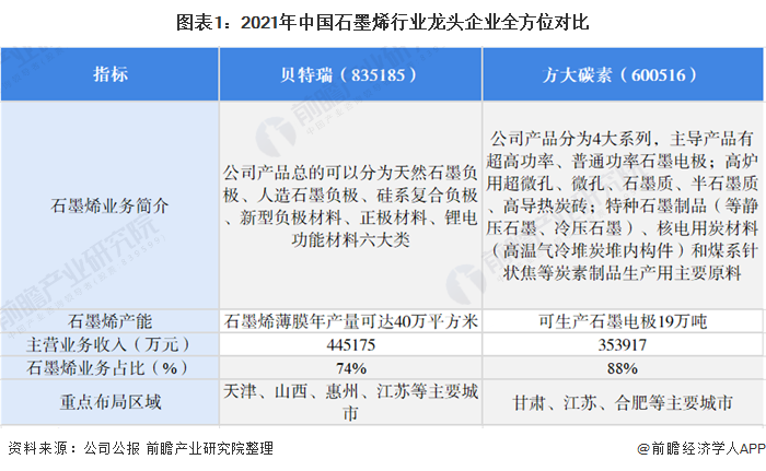 图表1：2021年中国石墨烯行业龙头企业全方位对比