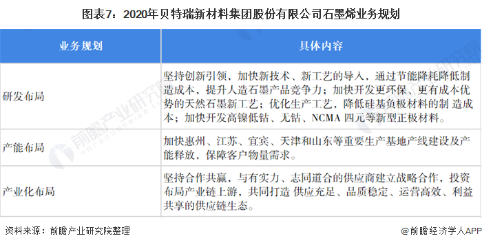图表7：2020年贝特瑞新材料集团股份有限公司石墨烯业务规划