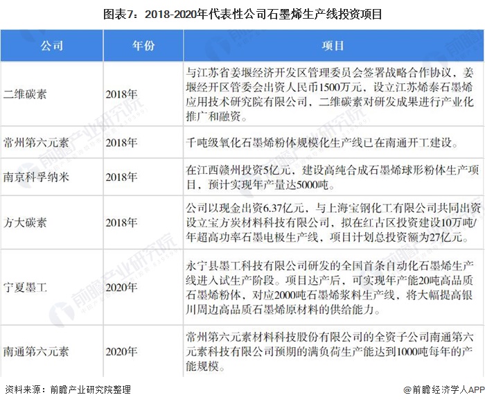 图表7：2018-2020年代表性公司石墨烯生产线投资项目