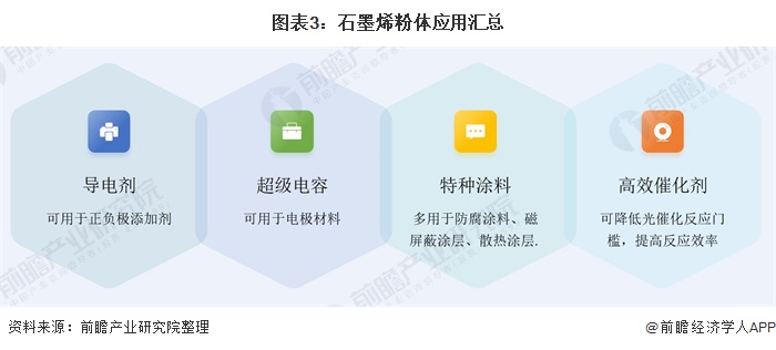 图表3：石墨烯粉体应用汇总
