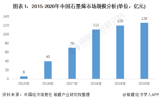 图表1：2015-2020年中国石墨烯市场规模分析(单位：亿元)