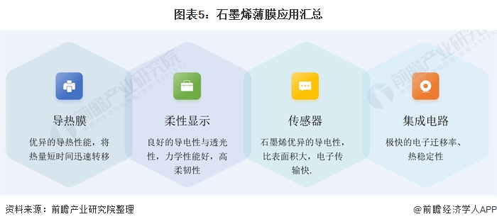 图表5：石墨烯薄膜应用汇总