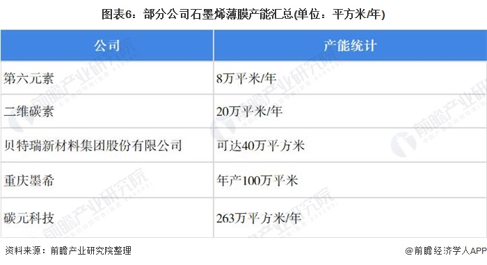 图表6：部分公司石墨烯薄膜产能汇总(单位：平方米/年)