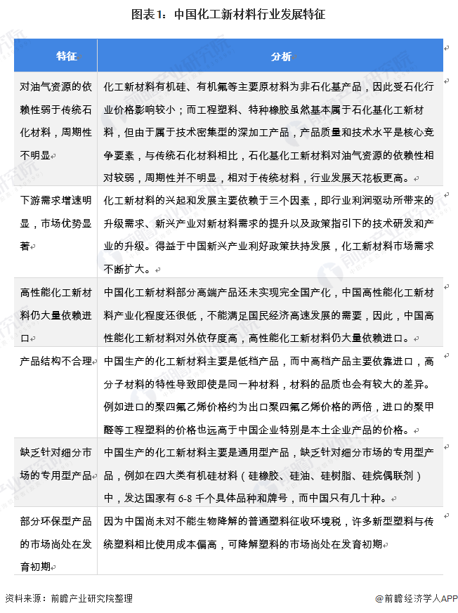 图表1：中国化工新材料行业发展特征