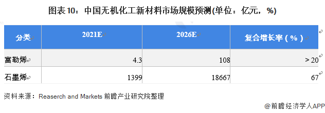 图表10：中国无机化工新材料市场规模预测(单位：亿元，%)