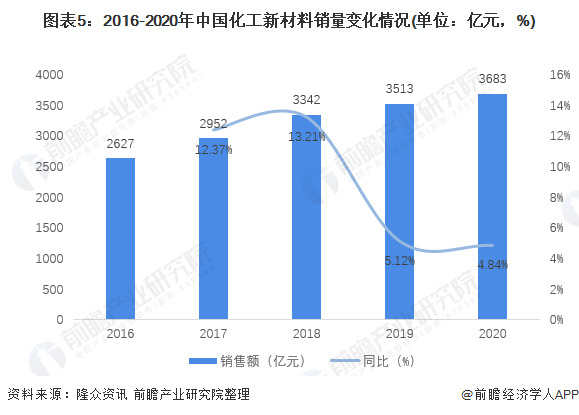 图表5：2016-2020年中国化工新材料销量变化情况(单位：亿元，%)