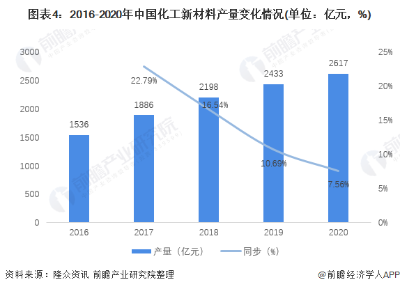 图表4：2016-2020年中国化工新材料产量变化情况(单位：亿元，%)