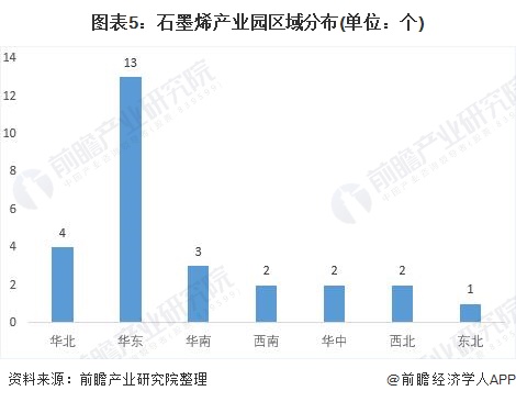图表5：石墨烯产业园区域分布(单位：个)