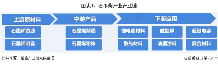 图表1：石墨烯产业产业链