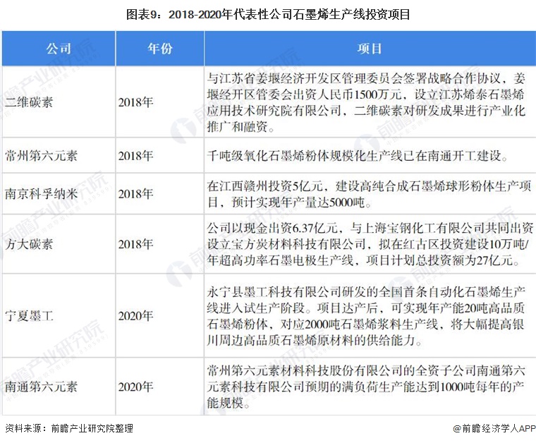图表9：2018-2020年代表性公司石墨烯生产线投资项目