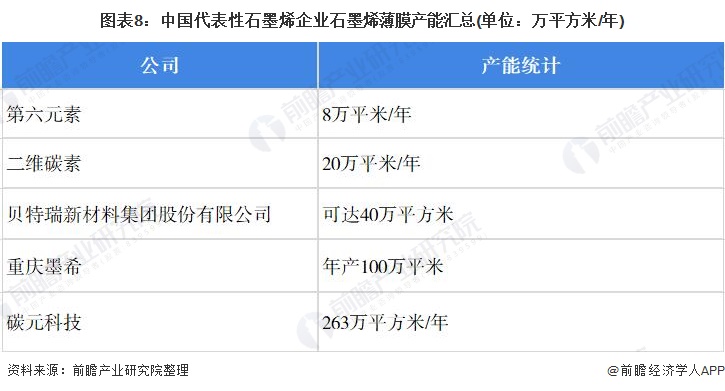 图表8：中国代表性石墨烯企业石墨烯薄膜产能汇总(单位：万平方米/年)