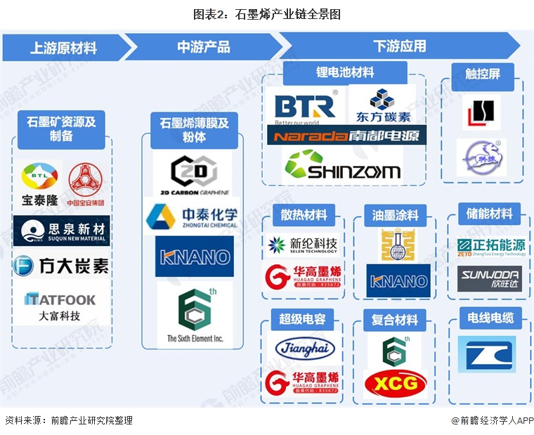 图表2：石墨烯产业链全景图