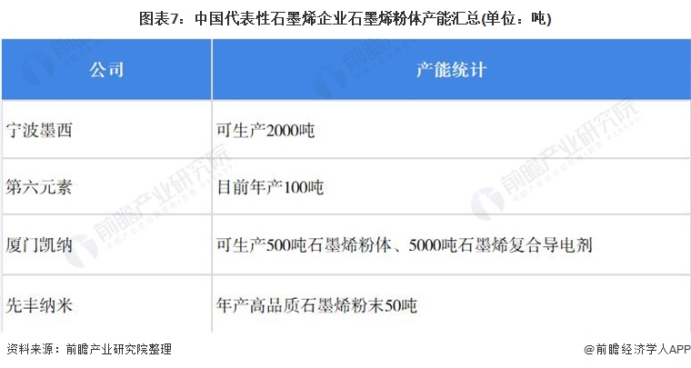 图表7：中国代表性石墨烯企业石墨烯粉体产能汇总(单位：吨)