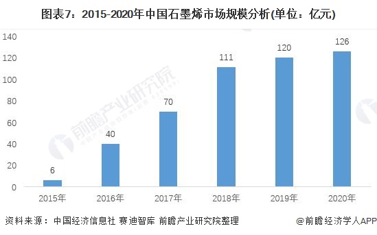 图表7：2015-2020年中国石墨烯市场规模分析(单位：亿元)