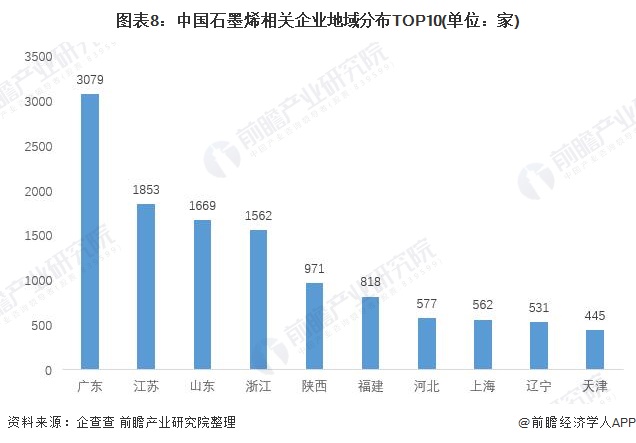 图表8：中国石墨烯相关企业地域分布TOP10(单位：家)