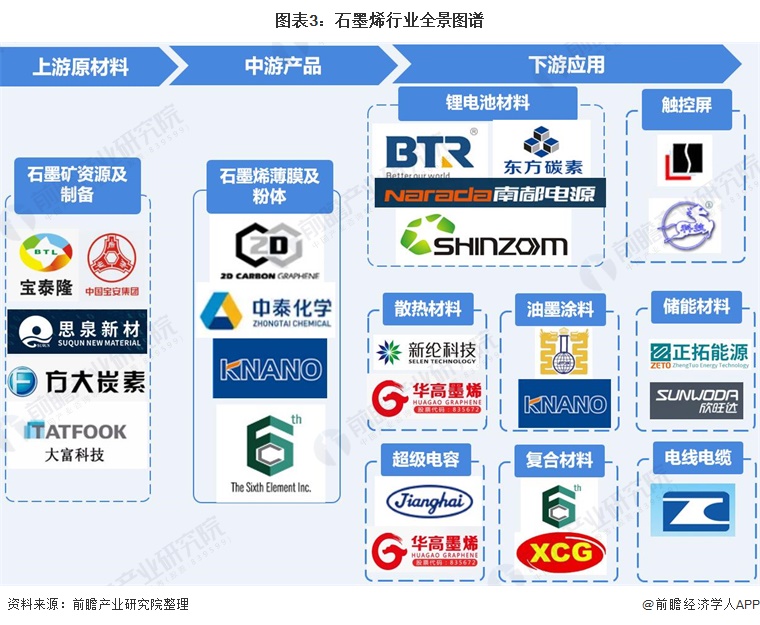 图表3：石墨烯行业全景图谱
