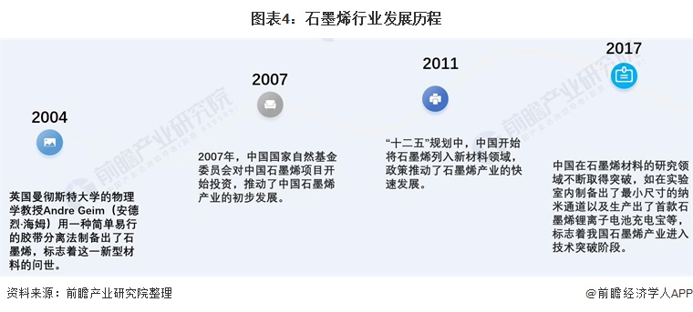 图表4：石墨烯行业发展历程