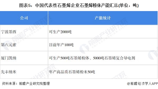 图表5：中国代表性石墨烯企业石墨烯粉体产能汇总(单位：吨)