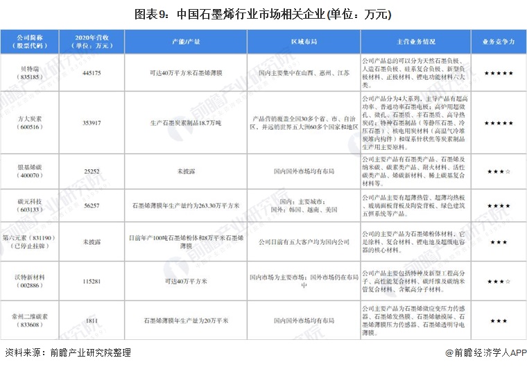 图表9：中国石墨烯行业市场相关企业(单位：万元)
