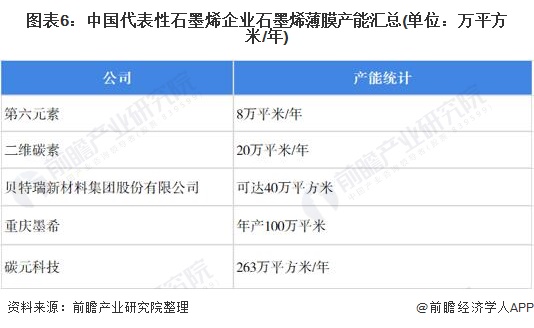 图表6：中国代表性石墨烯企业石墨烯薄膜产能汇总(单位：万平方米/年)