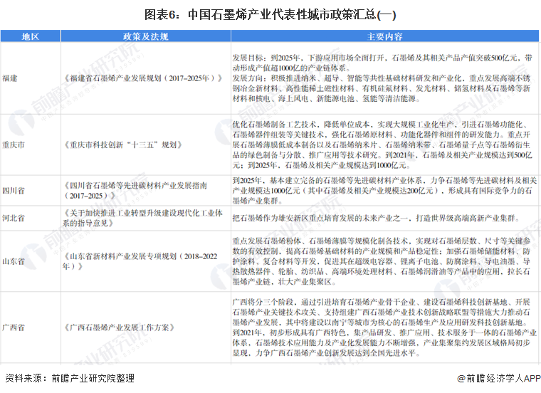 图表6：中国石墨烯产业代表性城市政策汇总(一)