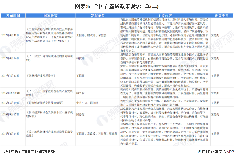 图表3：全国石墨烯政策规划汇总(二)