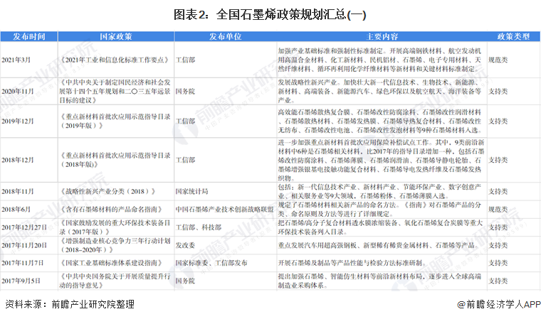 图表2：全国石墨烯政策规划汇总(一)