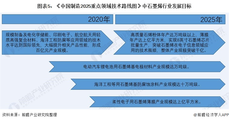 图表5：《中国制造2025重点领域技术路线图》中石墨烯行业发展目标