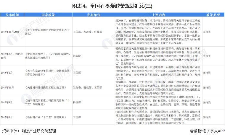 图表4：全国石墨烯政策规划汇总(三)
