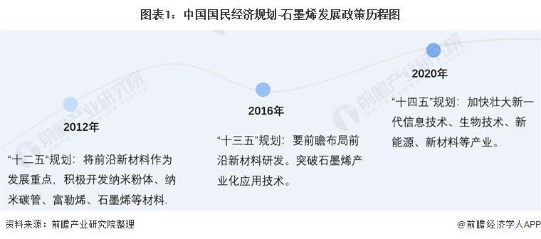 图表1：中国国民经济规划-石墨烯发展政策历程图